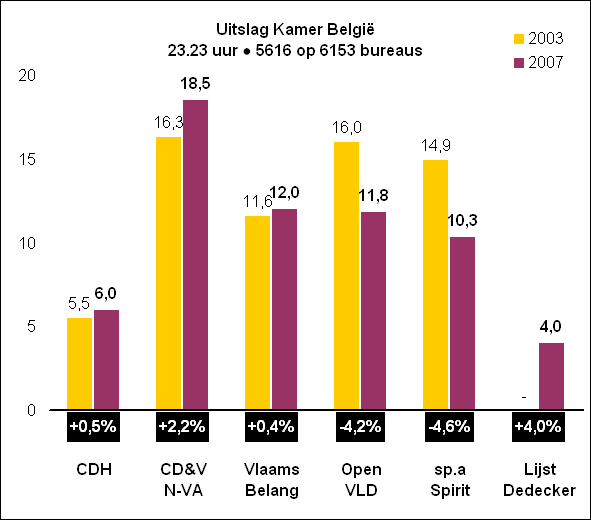 Grafiek Verkiezingen